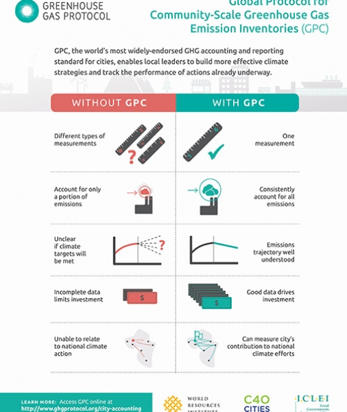 Global Protocol for Community-Scale Greenhouse Gas Emission Inventories (GPC): An Accounting and Reporting Standard for Cities (Infographic)