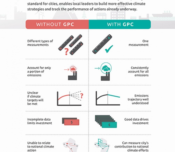 Global Protocol for Community-Scale Greenhouse Gas Emission Inventories (GPC): An Accounting and Reporting Standard for Cities (Infographic)