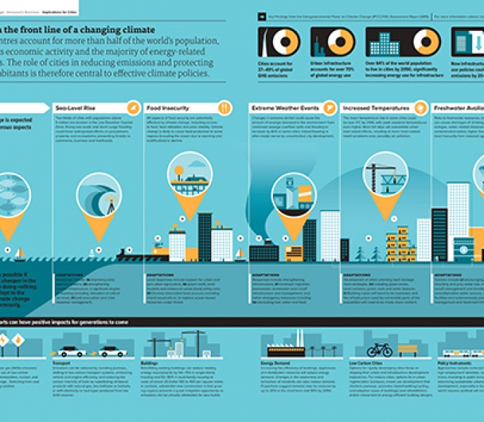 INFOGRAPHIC: Key Findings from the Intergovernmental Panel on Climate Change: Implications for Cities